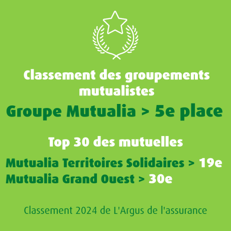 Au classement 2024 de L'Argus de l'assurance, le Groupe Mutualia se classe 5e des groupements mutualistes en France. 